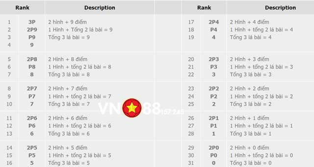 Thứ hạng các tay bài