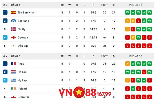 Kết quả vòng loại Euro 2024: Bảng A - Bảng B