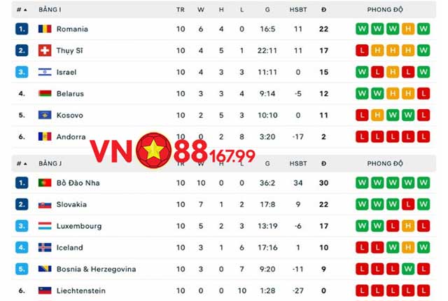 Kết quả vòng loại Euro 2024: Bảng I - Bảng J