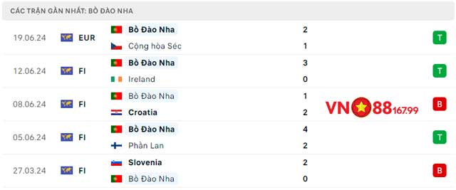 Lịch sử chạm trán giữa Thổ Nhĩ Kỳ vs Bồ Đào Nha