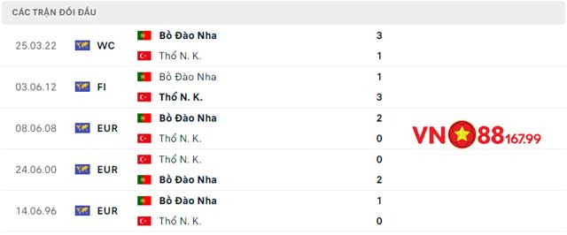 Đánh giá phong độ của Bồ Đào Nha