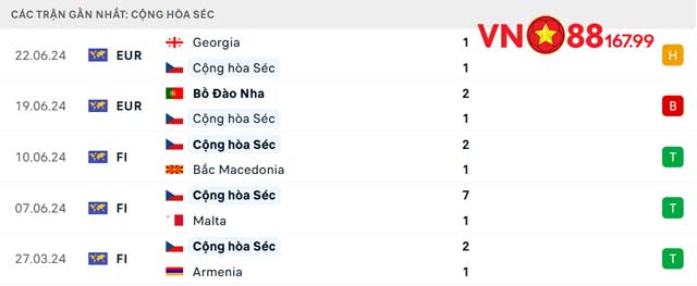 Phong độ của CH Séc 