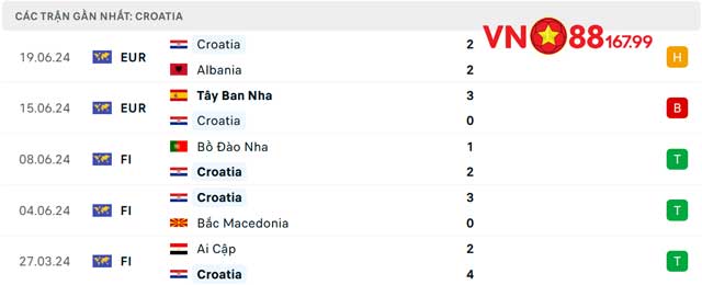 Phong độ của Croatia 