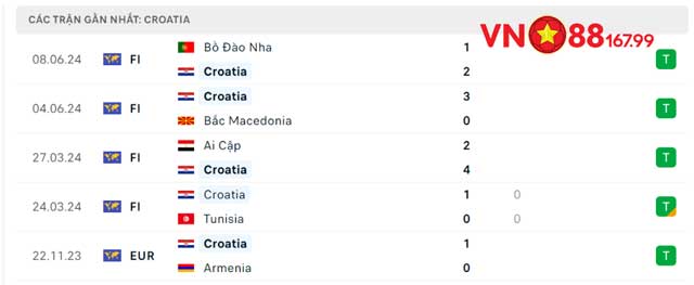 Phong độ của Croatia