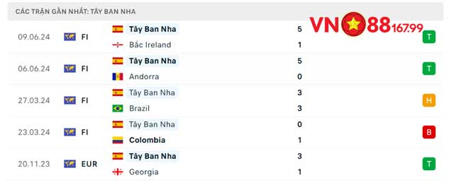 Phong độ của Tây Ban Nha 