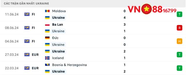 Phong độ Ukraine 5 trận gần nhất 