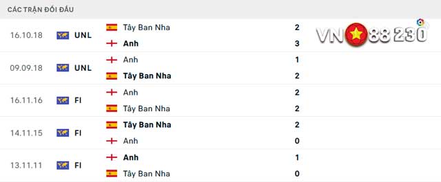 Lịch sử đối đầu của Tây Ban Nha vs Anh