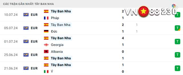 Phong độ của Tây Ban Nha 